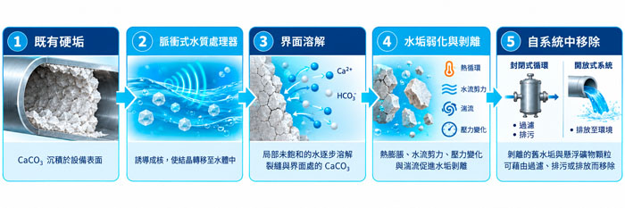 既有水垢逐步減量示意圖